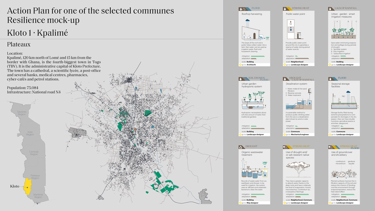 Excerpt image from the Togo dossier, representing a mock-up of the actions needed for the specific location of Kpalimé in the Kloto 1 region. Source: TAM Associatti and Oikologica 